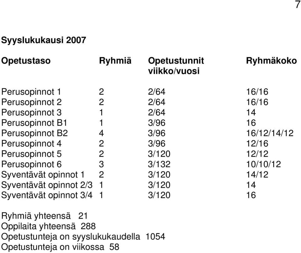 Perusopinnot 5 2 3/120 12/12 Perusopinnot 6 3 3/132 10/10/12 Syventävät opinnot 1 2 3/120 14/12 Syventävät opinnot 2/3 1 3/120 14