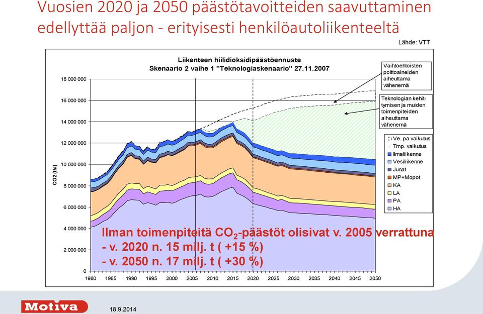 2007 Vaihtoehtoisten polttoaineiden aiheuttama vähenemä Teknologian kehittymisen ja muiden toimenpiteiden aiheuttama vähenemä 12 000 000 10 000 000 8 000 000 6 000 000 Ve.