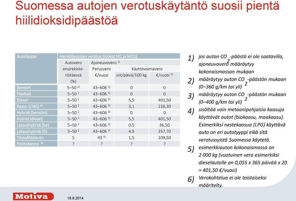 606 3) 0 0 Hybrid (diesel) 5 50 2 43 606 3) 5,5 401,50 Lataushybridi (be) 5 50 2 43 606 3) 0,5 36,50 Lataushybridi (D) 5 50 2 43 606 3) 4,9 357,70 Täyssähköauto 5 43 3) 1,5 109,50 Polttokenno 6)?