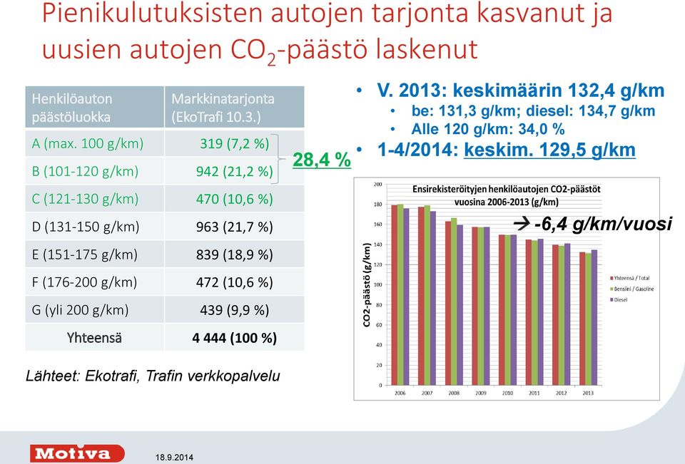 100 g/km) 319 (7,2 %) B (101-120 g/km) 942 (21,2 %) C (121-130 g/km) 470 (10,6 %) D (131-150 g/km) 963 (21,7 %) E (151-175 g/km) 839 (18,9