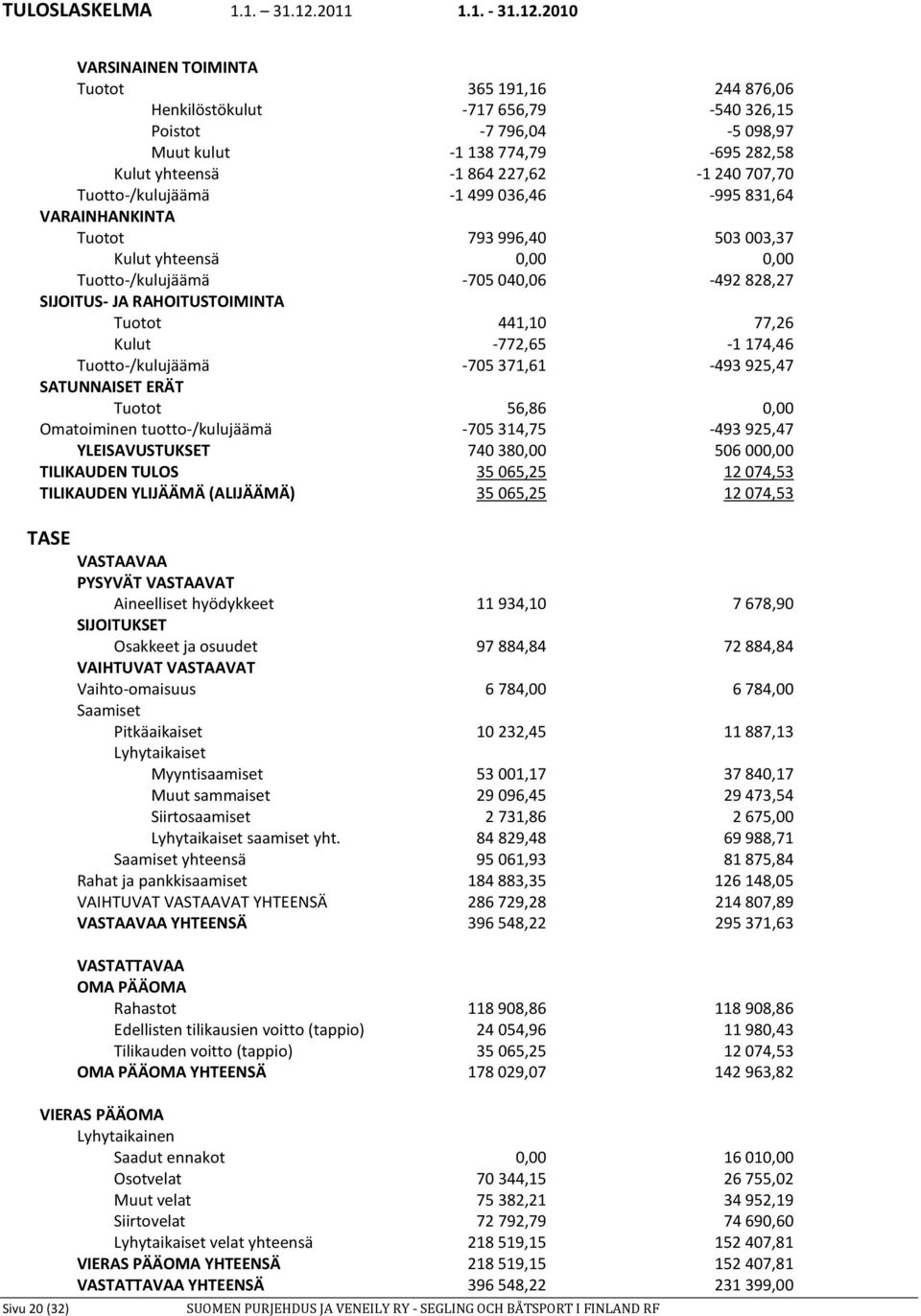 2010 Sivu 20 (32) VARSINAINEN TOIMINTA Tuotot 365 191,16 244 876,06 Henkilöstökulut -717 656,79-540 326,15 Poistot -7 796,04-5 098,97 Muut kulut -1 138 774,79-695 282,58 Kulut yhteensä -1 864