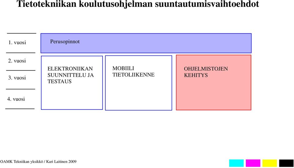 vuosi Perusopinnot 2. vuosi 3.
