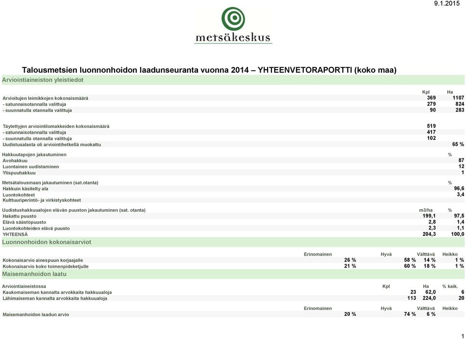 oli arviointihetkellä muokattu 65 % Hakkuutapojen jakautuminen % Avohakkuu 87 Luontainen uudistaminen 12 Ylispuuhakkuu 1 Metsätalousmaan jakautuminen (sat.