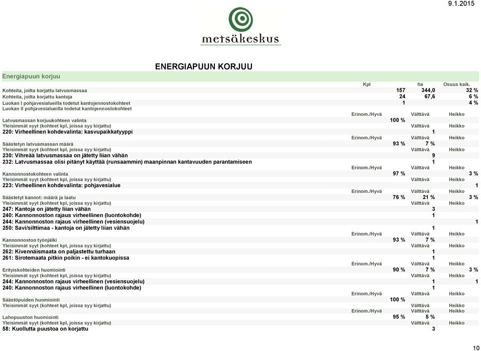 kantojennostokohteet Latvusmassan korjuukohteen valinta 100 % 220: Virheellinen kohdevalinta: kasvupaikkatyyppi 1 Säästetyn latvusmassan määrä 93 % 7 % 230: Vihreää latvusmassaa on jätetty liian