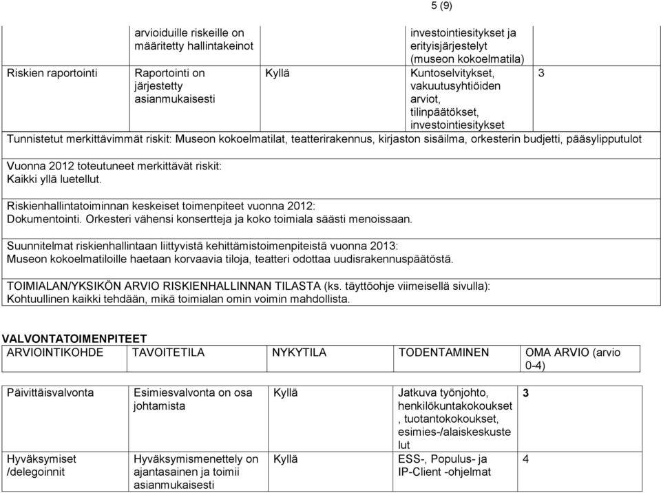 pääsylipputulot Vuonna 01 toteutuneet merkittävät riskit: Kaikki yllä luetellut. Riskienhallintatoiminnan keskeiset toimenpiteet vuonna 01: Dokumentointi.