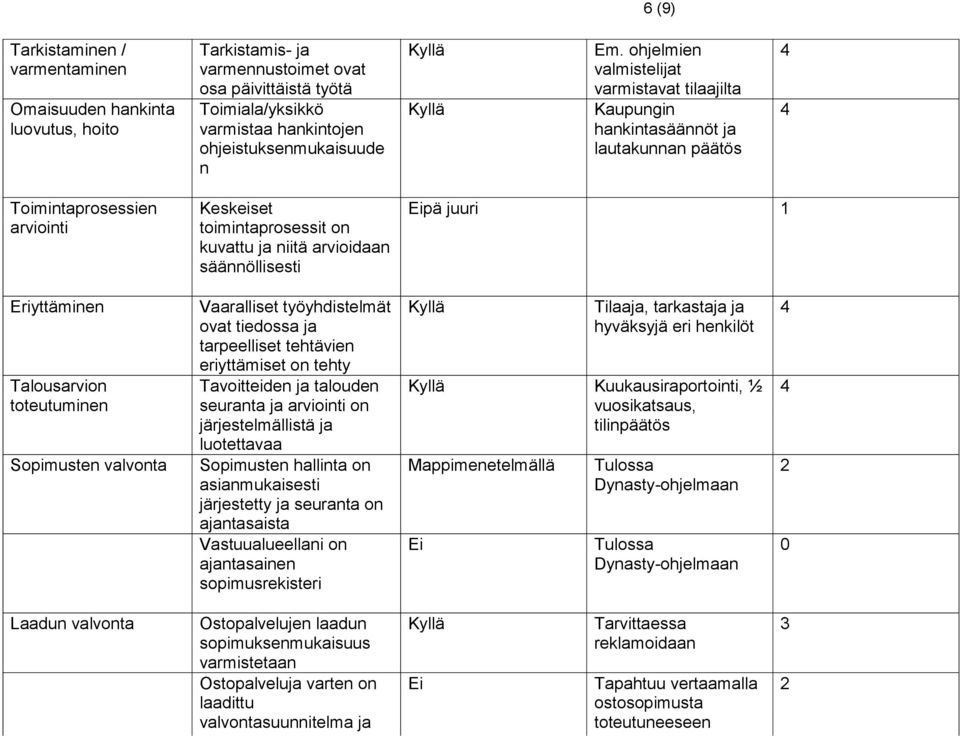 Eipä juuri 1 Eriyttäminen Talousarvion toteutuminen Sopimusten valvonta Vaaralliset työyhdistelmät ovat tiedossa ja tarpeelliset tehtävien eriyttämiset on tehty Tavoitteiden ja talouden seuranta ja