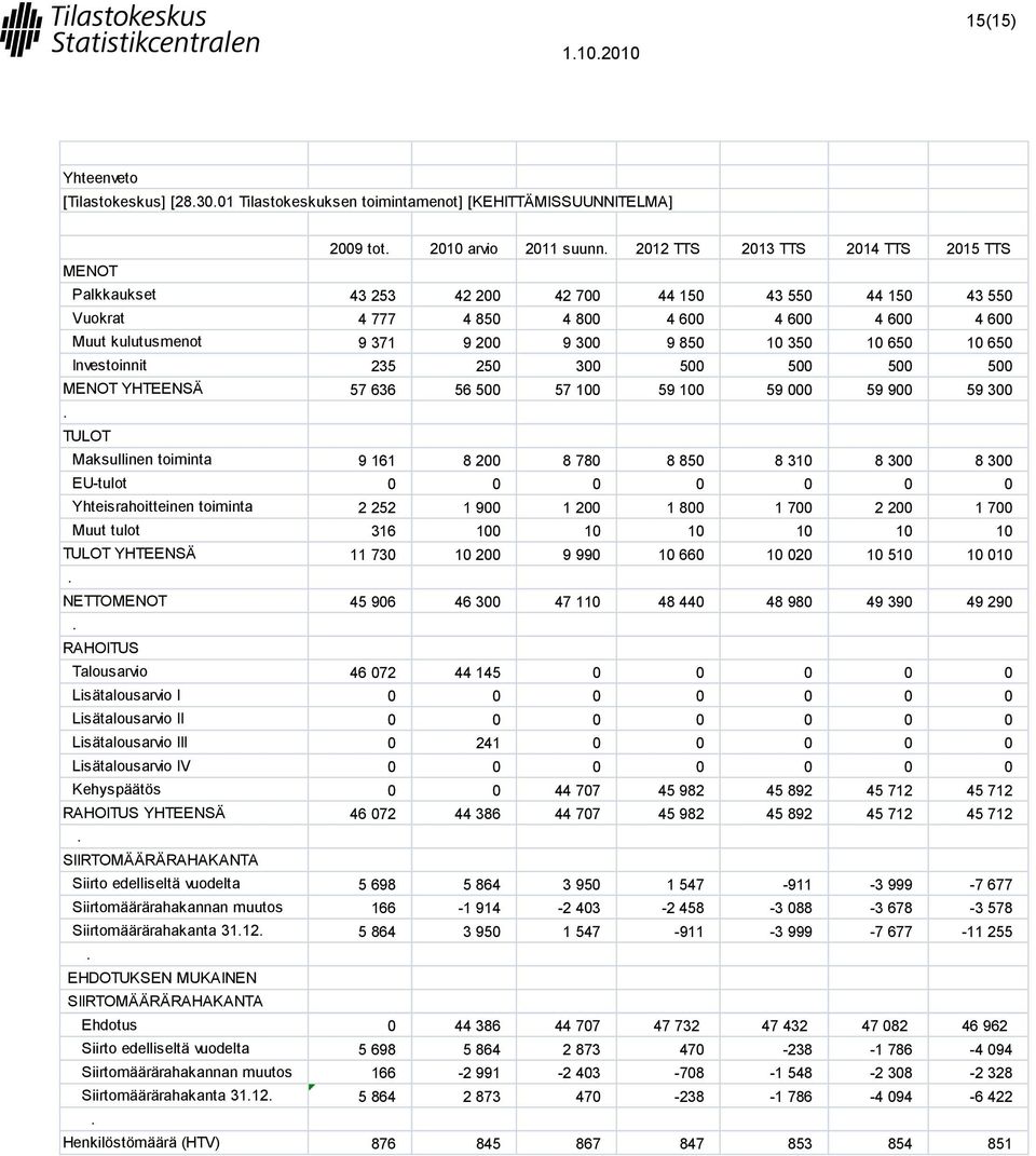 YHTEENSÄ 57 636 56 500 57 100 59 100 59 000 59 900 59 300 TULOT Maksullinen toiminta 9 161 8 200 8 780 8 850 8 310 8 300 8 300 EU-tulot 0 0 0 0 0 0 0 Yhteisrahoitteinen toiminta 2 252 1 900 1 200 1
