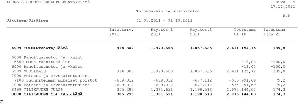 625 2.611.135,72 139,8 7000 Poistot ja arvonalentumiset 7100 Suunnitelman mukaiset poistot -609.012-609.012-677.112-535.