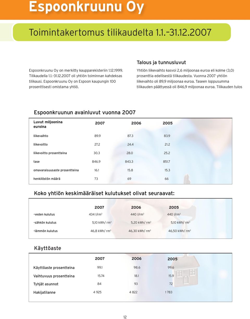 Vuonna 2007 yhtiön liikevaihto oli 89,9 miljoonaa euroa. Taseen loppusumma tilikauden päättyessä oli 846,9 miljoonaa euroa.