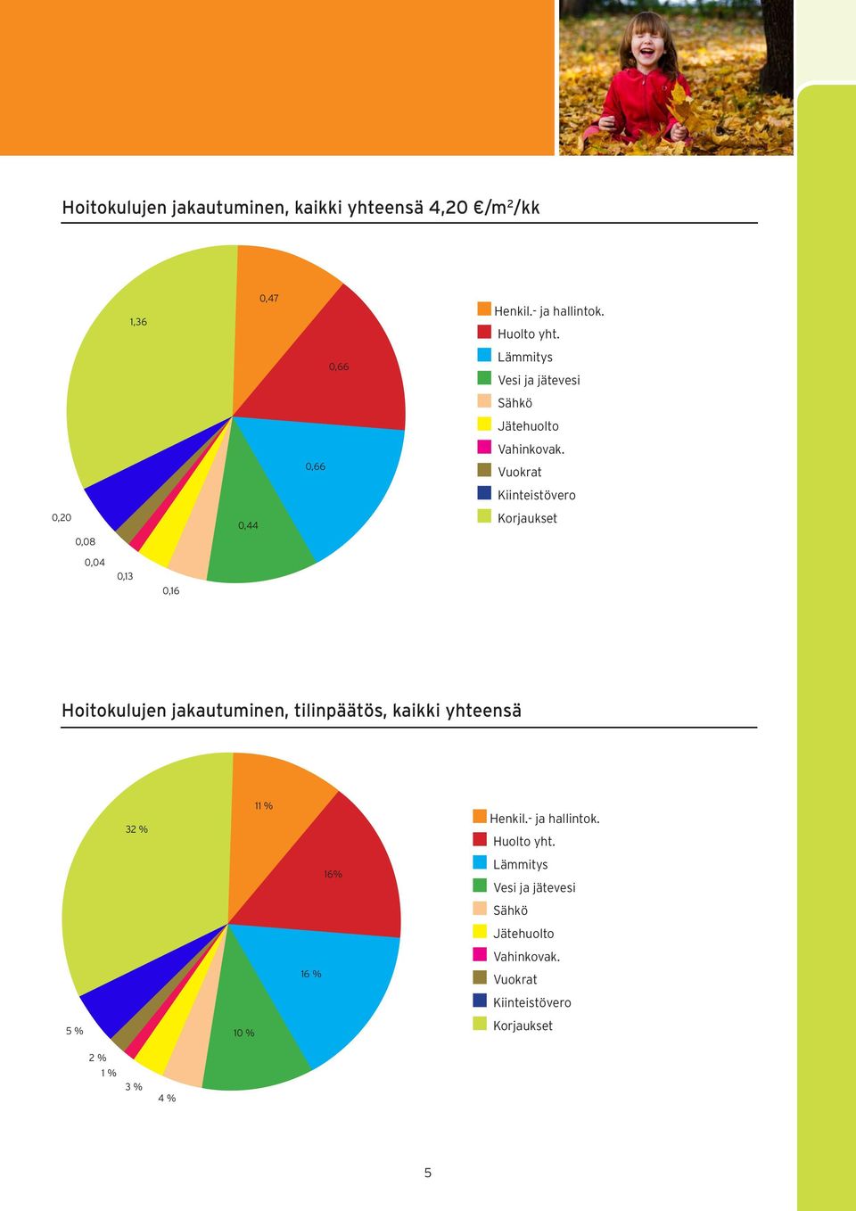 Vuokrat Kiinteistövero 0,20 0,08 0,44 Korjaukset 0,04 0,13 0,16 Hoitokulujen jakautuminen, tilinpäätös, kaikki