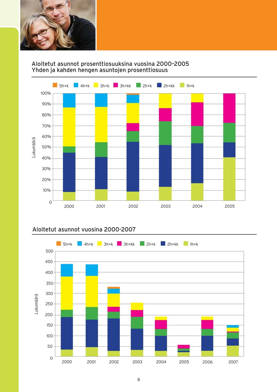 20% 10% 0 2000 2001 2002 2003 2004 2005 Aloitetut asunnot vuosina 2000-2007 500 5h+k 4h+k 3h+k
