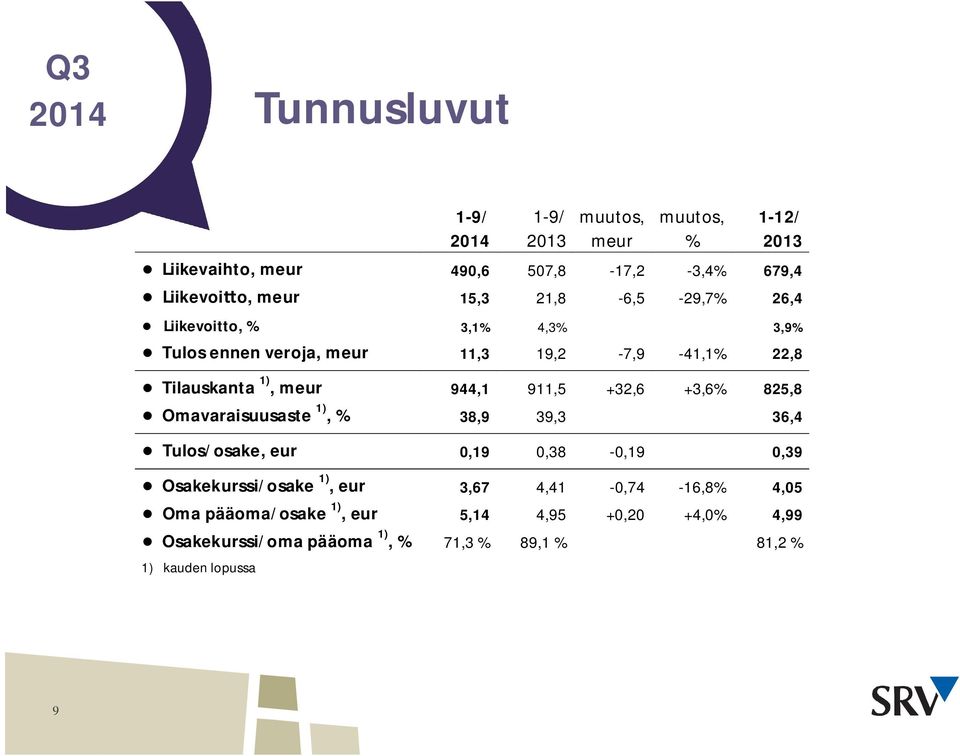 944,1 911,5 +32,6 +3,6% 825,8 Omavaraisuusaste 1), % 38,9 39,3 36,4 Tulos/osake, eur 0,19 0,38-0,19 0,39 Osakekurssi/osake 1), eur 3,67