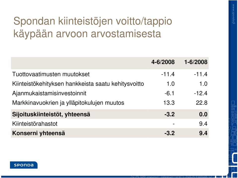 4 Kiinteistökehityksen hankkeista saatu kehitysvoitto 1.0 1.