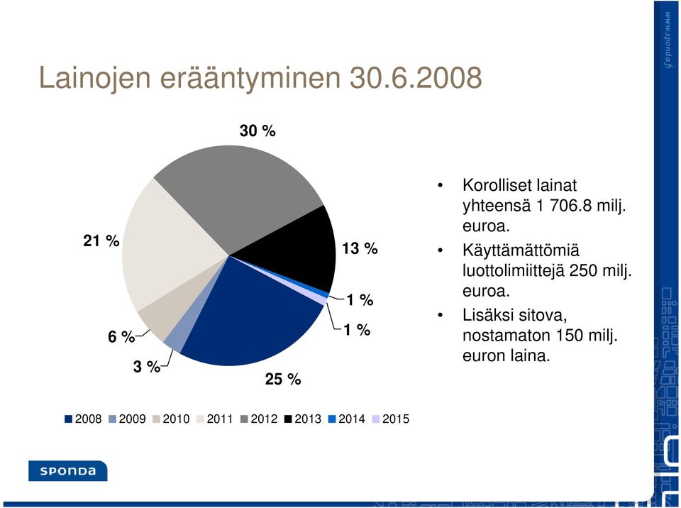 yhteensä 1 706.8 milj. euroa.