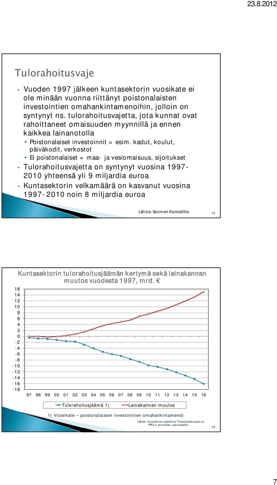 kadut, koulut, päiväkodit, verkostot Ei poistonalaiset = maa- ja vesiomaisuus, sijoitukset Tulorahoitusvajetta on syntynyt vuosina 1997-2010 yhteensä yli 9 miljardia euroa Kuntasektorin velkamäärä on