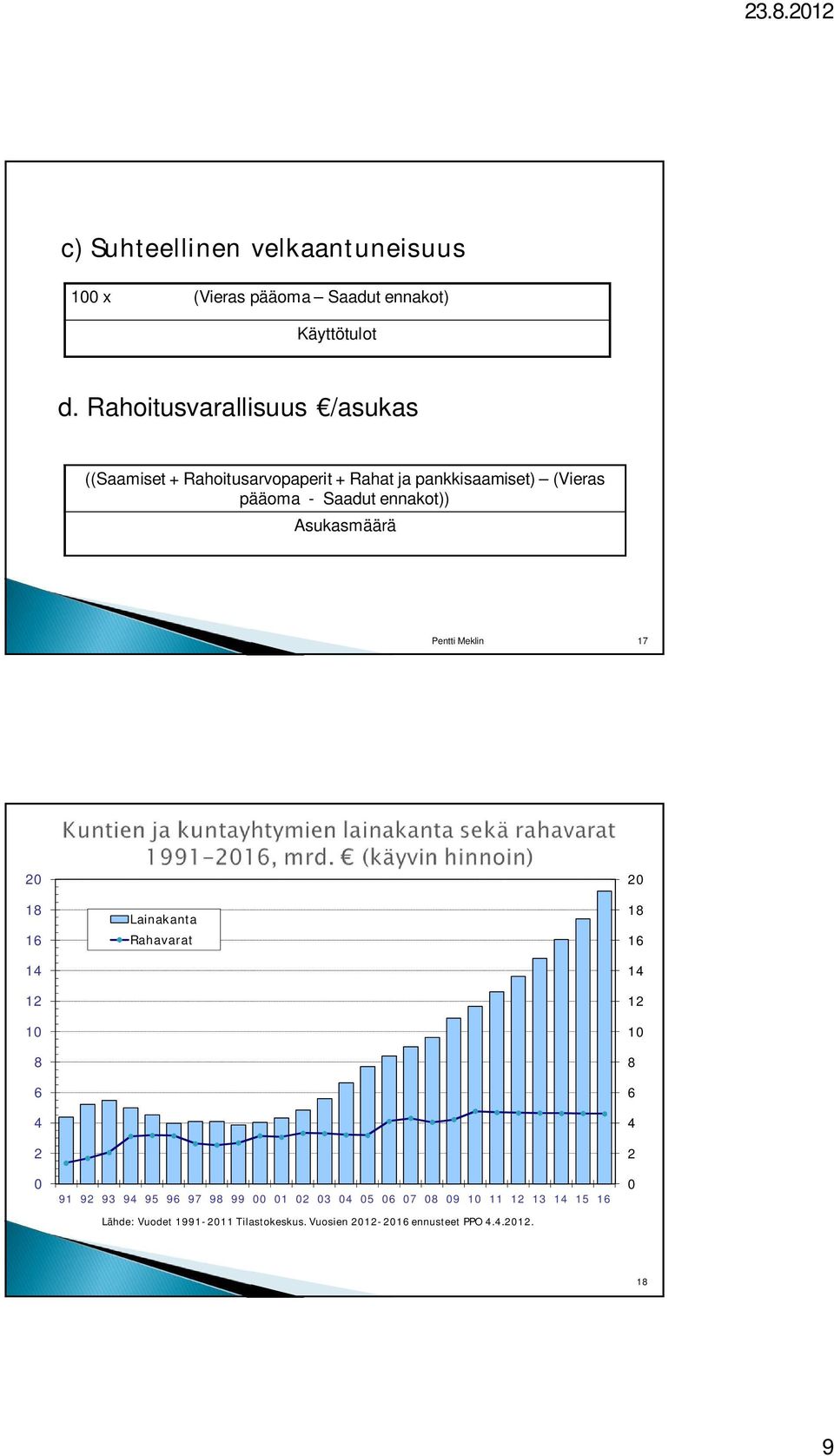 ennakot)) Asukasmäärä Pentti Meklin 17 20 18 16 14 12 10 8 6 4 2 0 Lainakanta Rahavarat 91 92 93 94 95 96 97 98 99 00