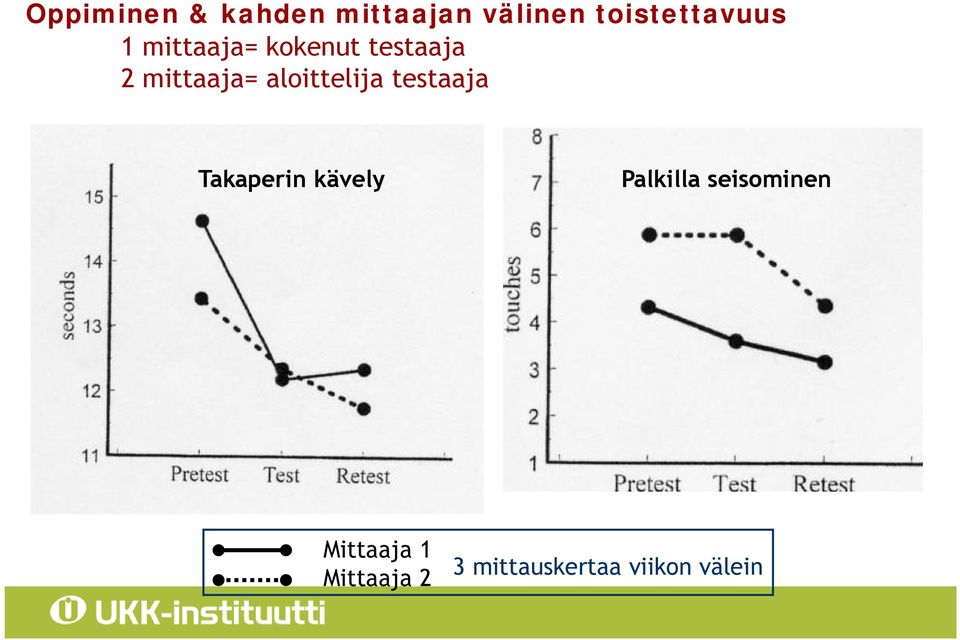 välinen toistettavuus 1 mittaaja= kokenut testaaja 2