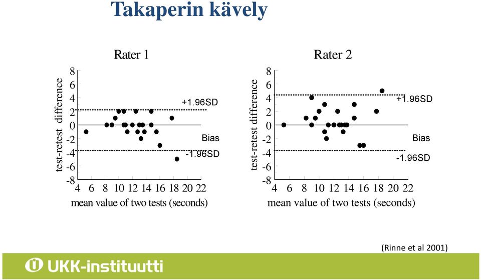 96SD test-retest difference Rater 2 8 6 4 2 0-2 -4-6 -8 4 6 8