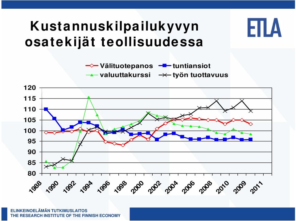 tuottavuus 120 115 110 105 100 95 90 85 80 1988