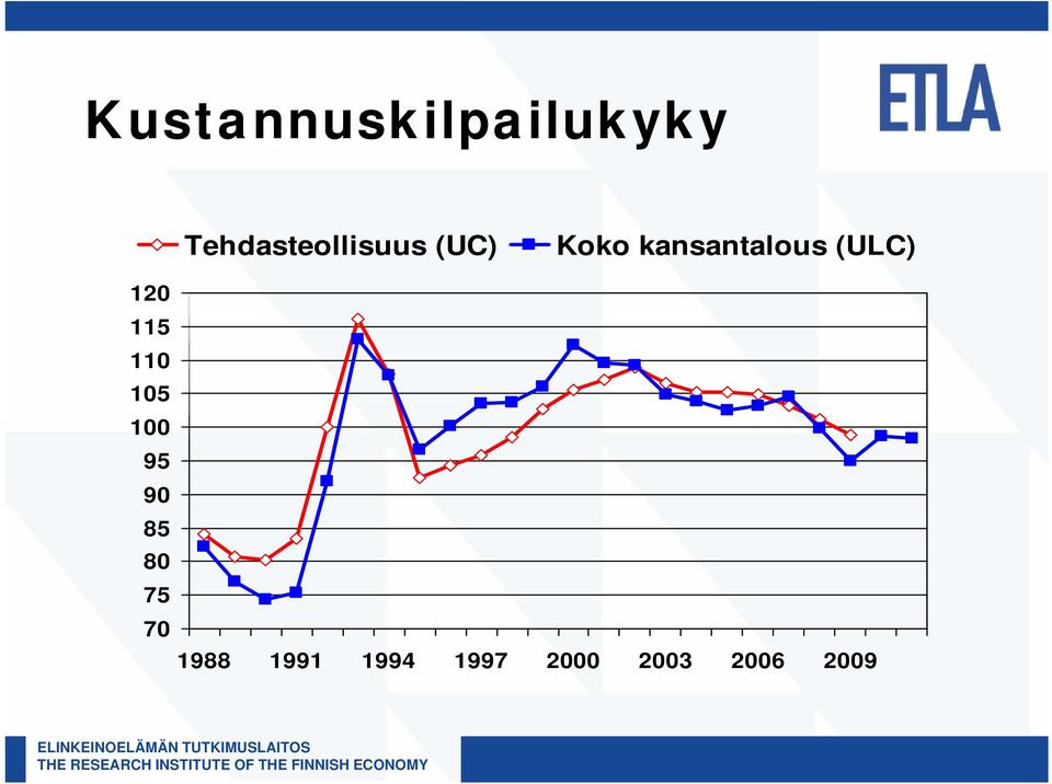 kansantalous (ULC) 120 115 110 105