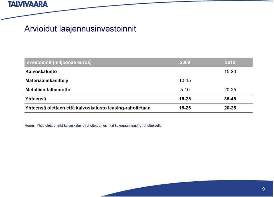 Yhteensä 15-25 35-45 Yhteensä olettaen että kaivoskalusto leasing-rahoitetaan 15-25