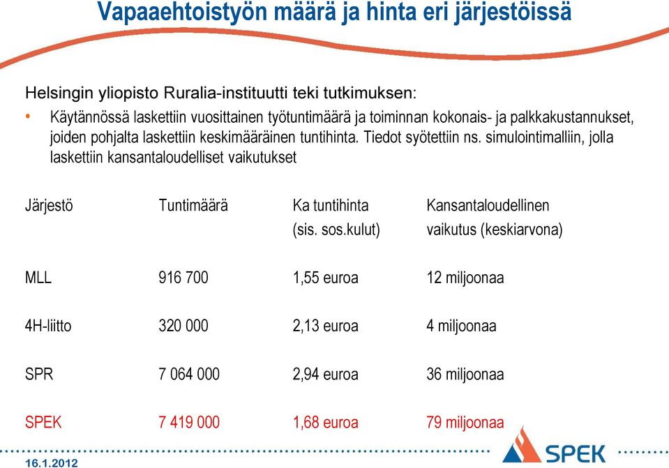 simulointimalliin, jolla laskettiin kansantaloudelliset vaikutukset Järjestö Tuntimäärä Ka tuntihinta Kansantaloudellinen (sis. sos.