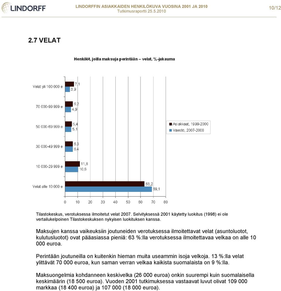 Perintään joutuneilla on kuitenkin hieman muita useammin isoja velkoja. 13 %:lla velat ylittävät 70 000 euroa, kun saman verran velkaa kaikista suomalaista on 9 %:lla.