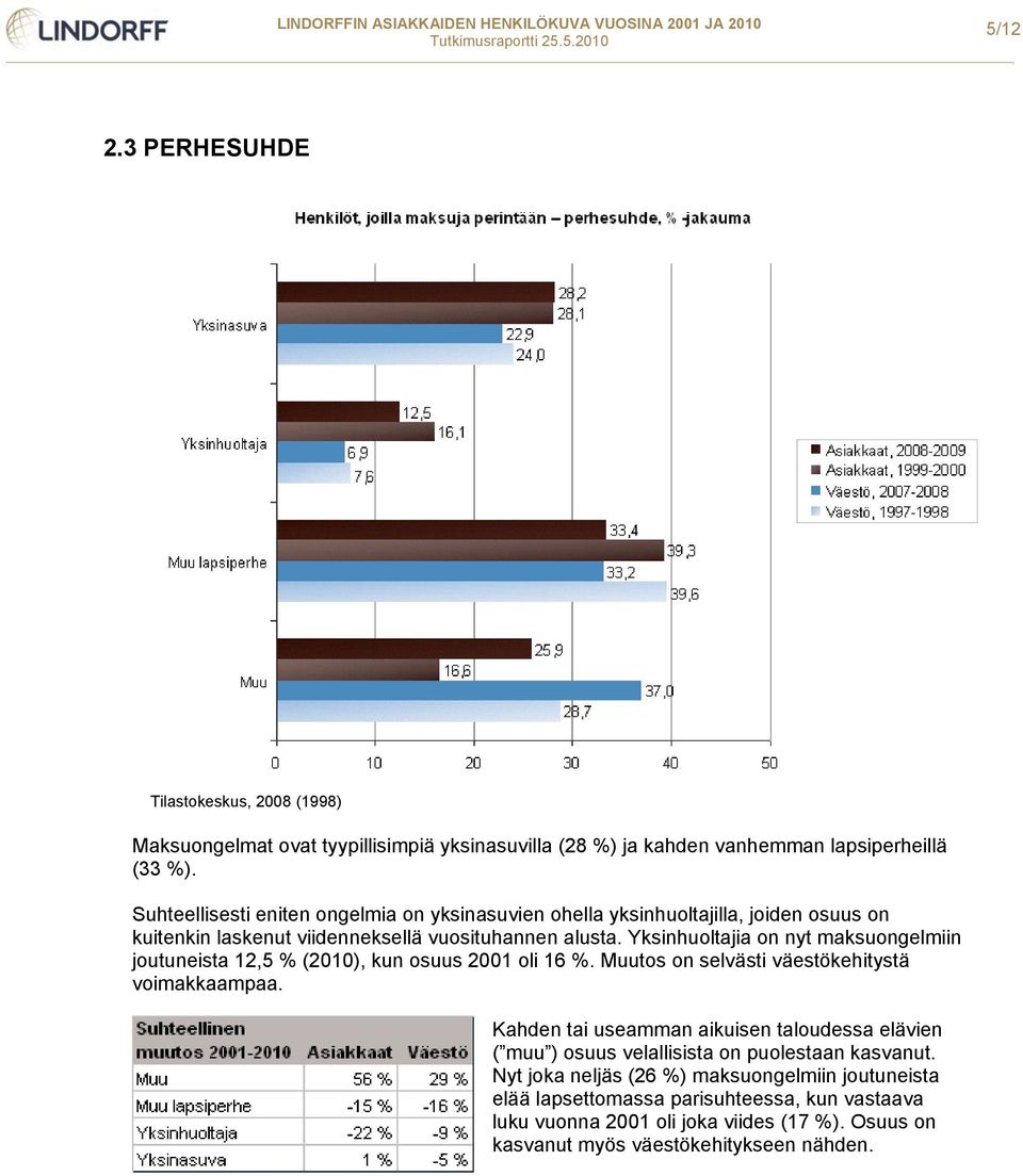 Yksinhuoltajia on nyt maksuongelmiin joutuneista 12,5 % (2010), kun osuus 2001 oli 16 %. Muutos on selvästi väestökehitystä voimakkaampaa.