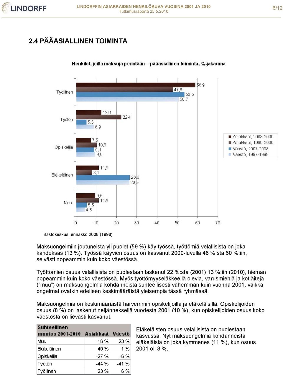 Työttömien osuus velallisista on puolestaan laskenut 22 %:sta (2001) 13 %:iin (2010), hieman nopeammin kuin koko väestössä.