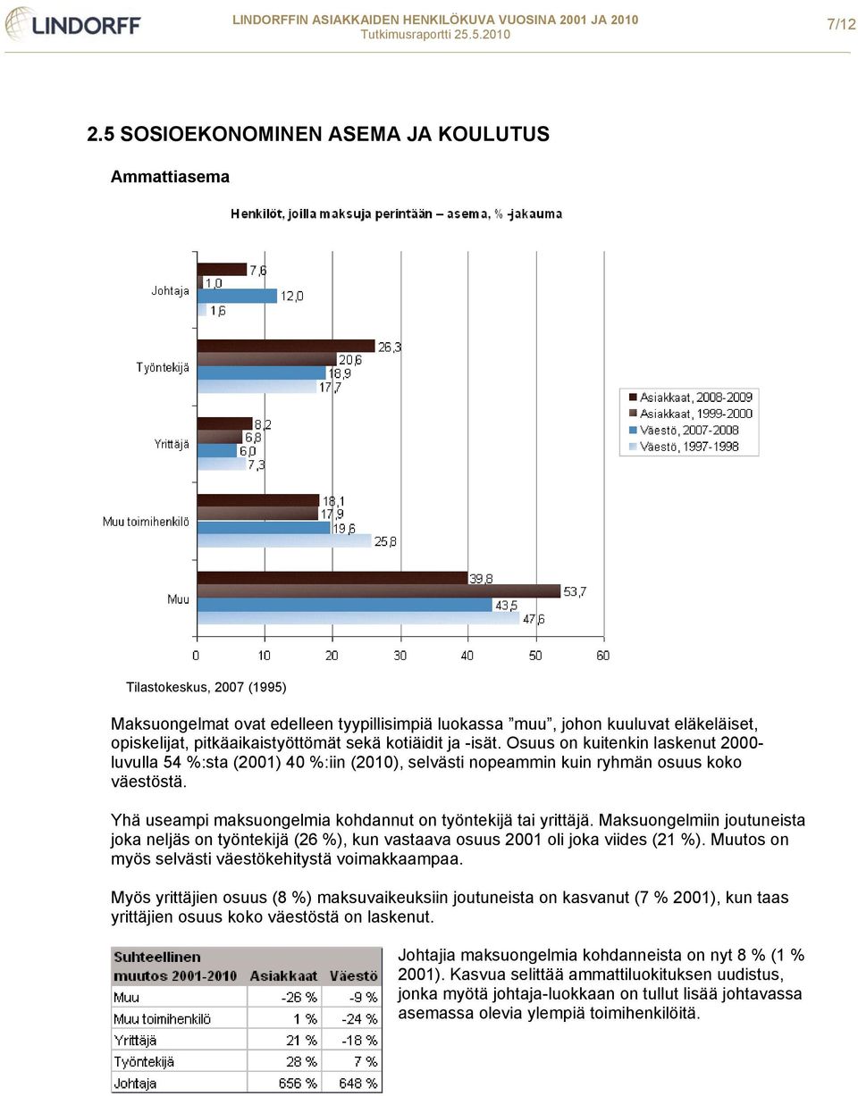 kotiäidit ja -isät. Osuus on kuitenkin laskenut 2000- luvulla 54 %:sta (2001) 40 %:iin (2010), selvästi nopeammin kuin ryhmän osuus koko väestöstä.