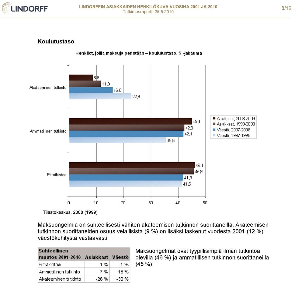 Akateemisen tutkinnon suorittaneiden osuus velallisista (9 %) on lisäksi laskenut vuodesta