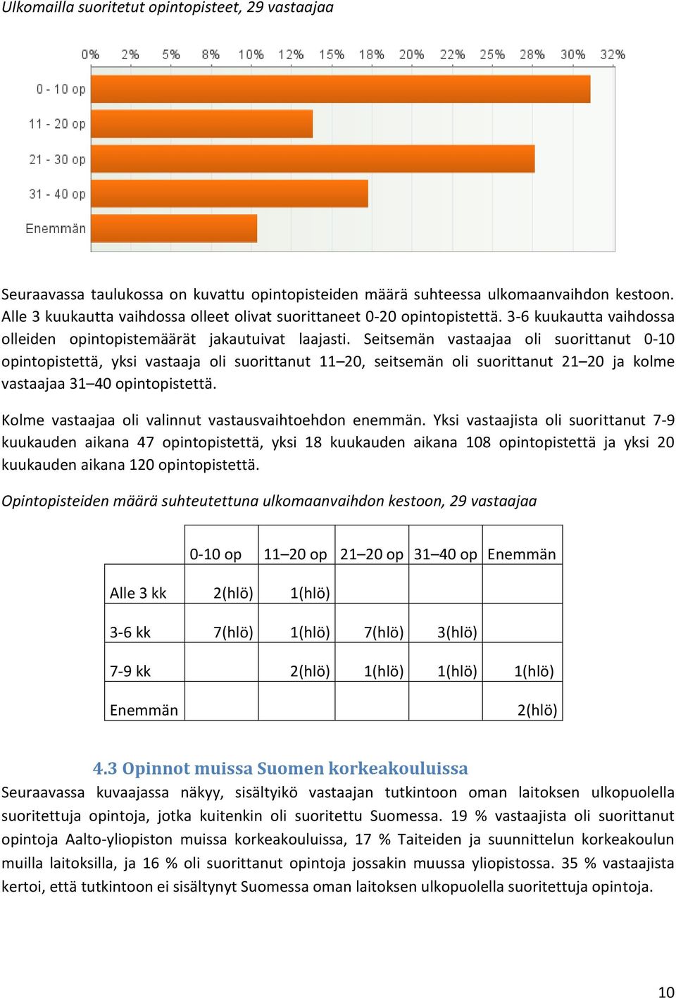 Seitsemän vastaajaa oli suorittanut 0-10 opintopistettä, yksi vastaaja oli suorittanut 11 20, seitsemän oli suorittanut 21 20 ja kolme vastaajaa 31 40 opintopistettä.