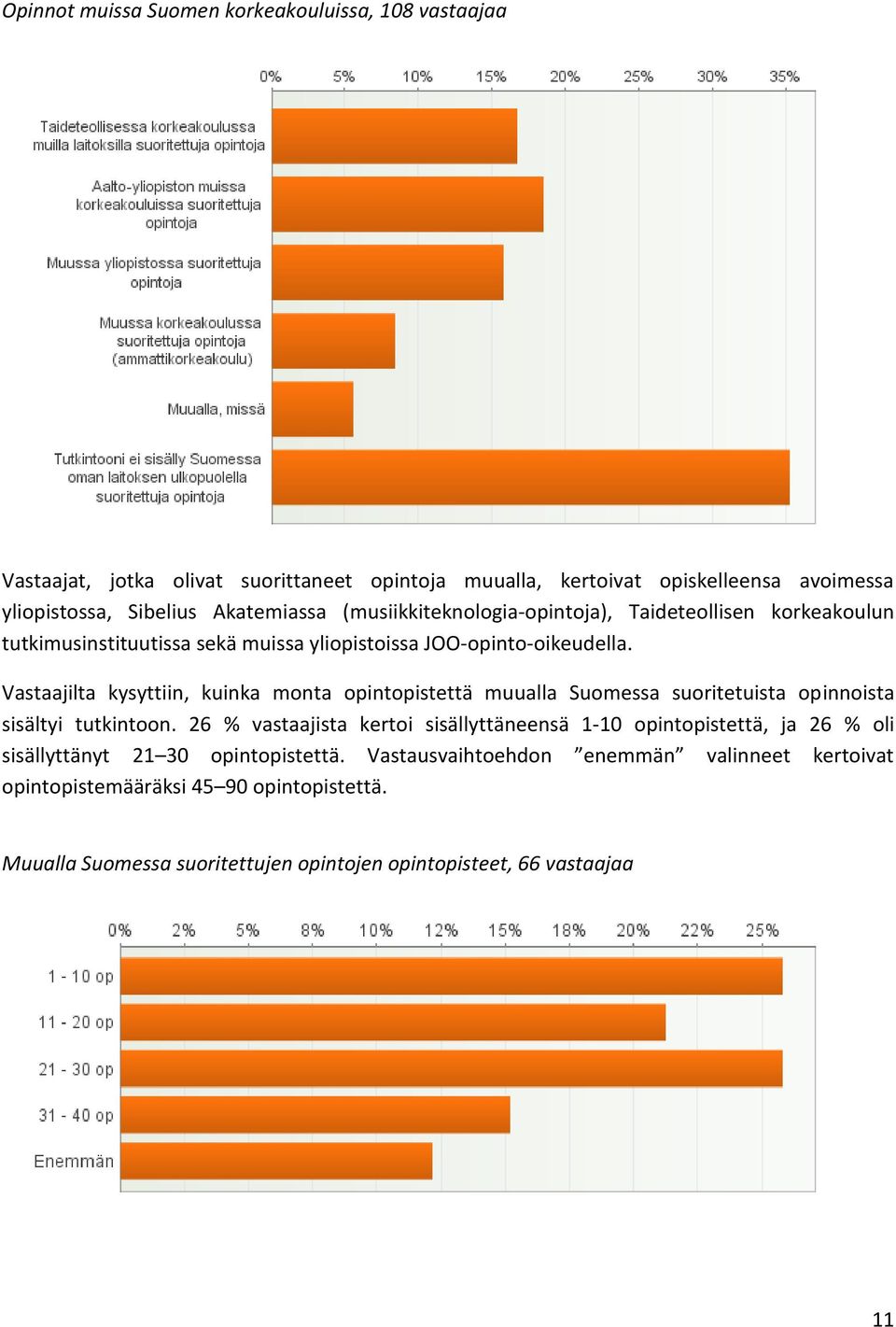 Vastaajilta kysyttiin, kuinka monta opintopistettä muualla Suomessa suoritetuista opinnoista sisältyi tutkintoon.