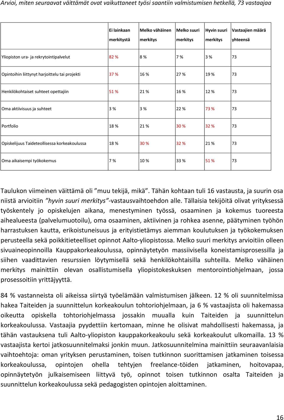 % 16 % 12 % 73 Oma aktiivisuus ja suhteet 3 % 3 % 22 % 73 % 73 Portfolio 18 % 21 % 30 % 32 % 73 Opiskelijuus Taideteollisessa korkeakoulussa 18 % 30 % 32 % 21 % 73 Oma aikaisempi työkokemus 7 % 10 %