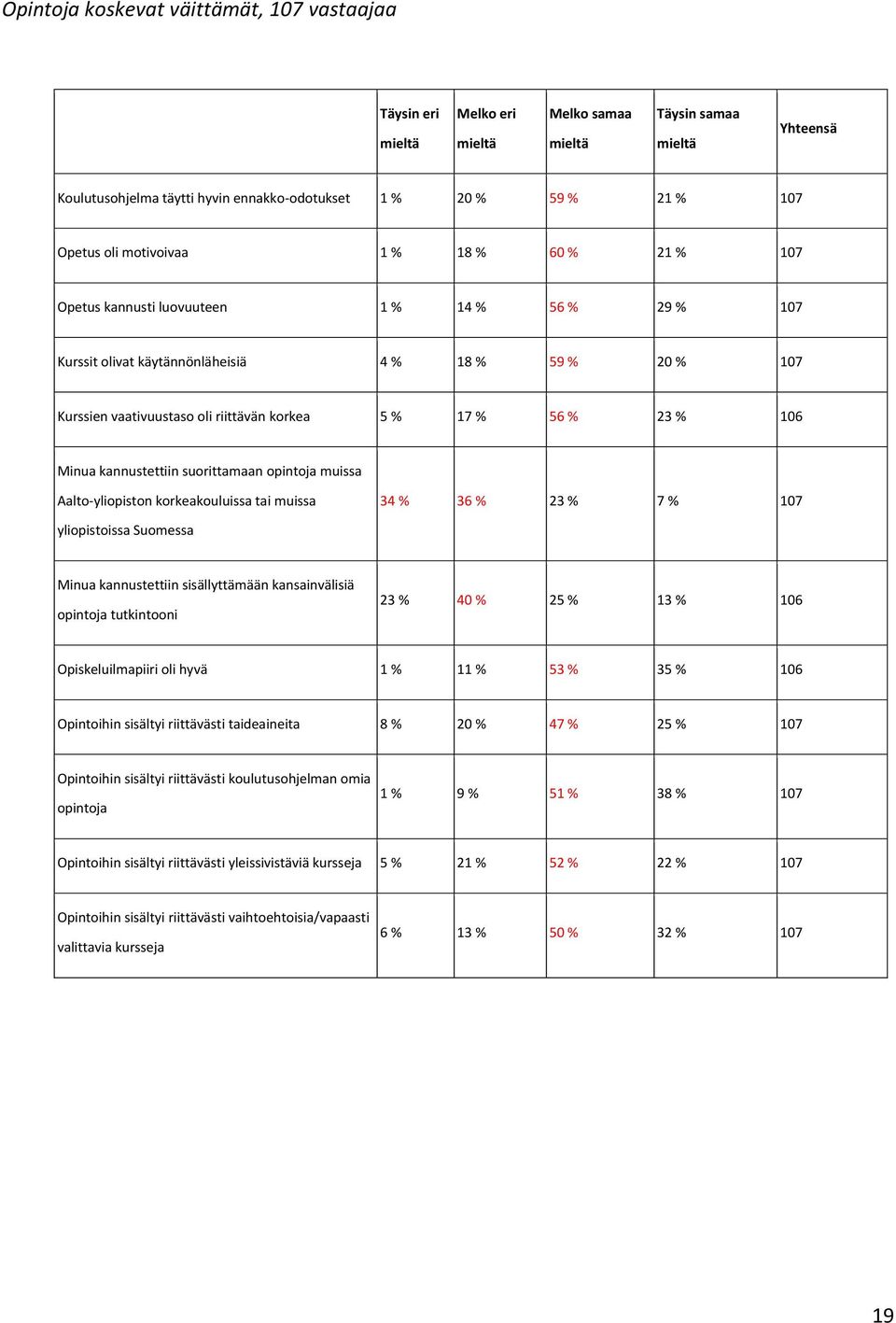 17 % 56 % 23 % 106 Minua kannustettiin suorittamaan opintoja muissa Aalto-yliopiston korkeakouluissa tai muissa 34 % 36 % 23 % 7 % 107 yliopistoissa Suomessa Minua kannustettiin sisällyttämään