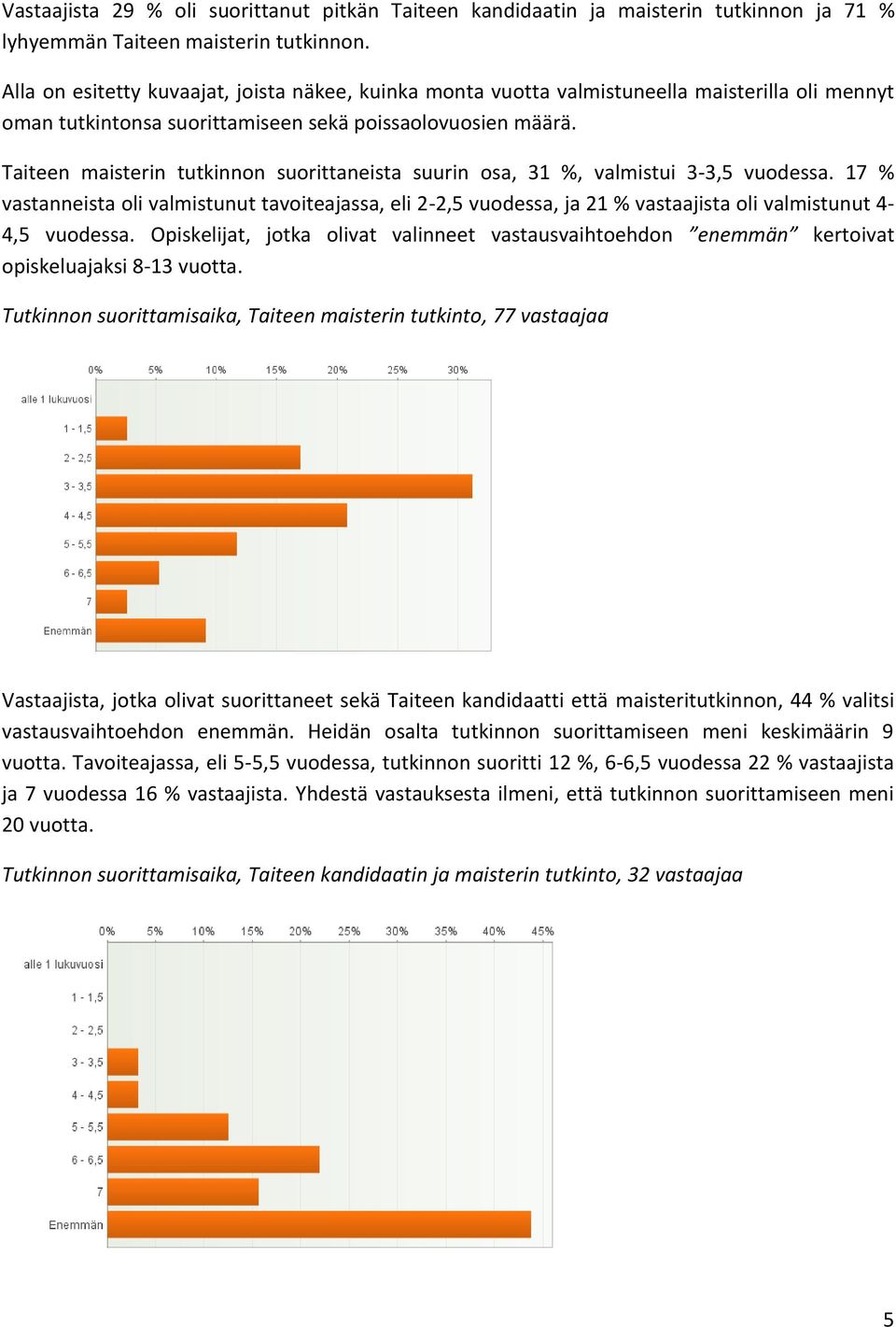 Taiteen maisterin tutkinnon suorittaneista suurin osa, 31 %, valmistui 3-3,5 vuodessa.