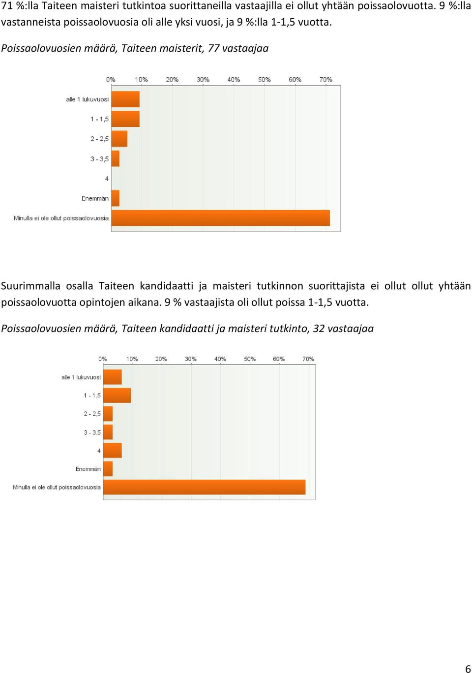 Poissaolovuosien määrä, Taiteen maisterit, 77 vastaajaa Suurimmalla osalla Taiteen kandidaatti ja maisteri tutkinnon