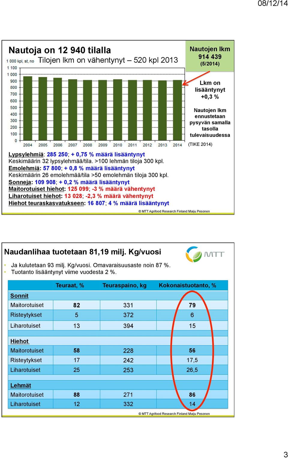 Emolehmiä: 57 800; + 0,8 % määrä lisääntynyt Keskimäärin 26 emolehmää/tila >50 emolehmän tiloja 300 kpl.