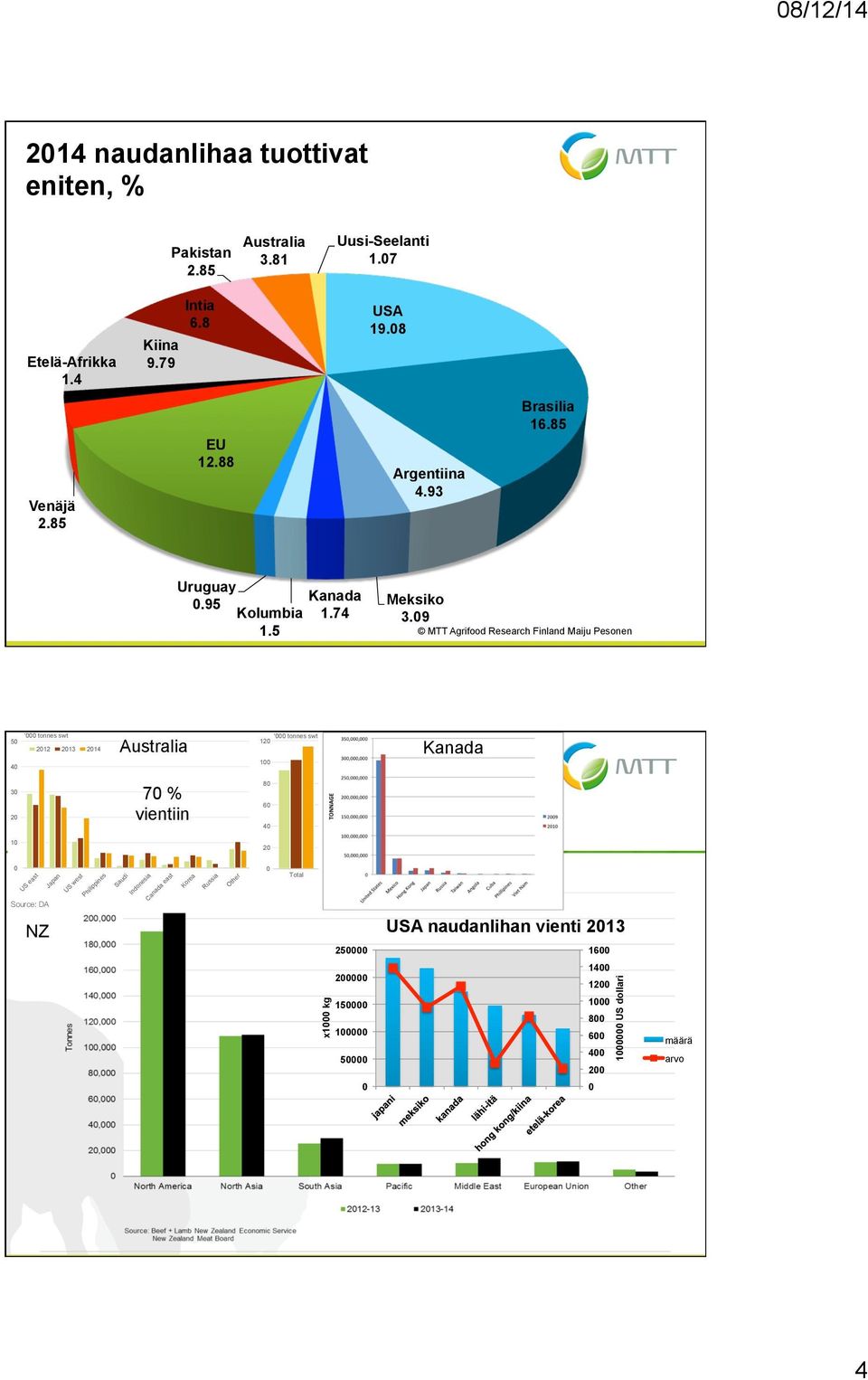 This is not surprising given the cold weather over the quarter Nielsen data at volumes of rumps, fillets and T-bones also eased quarter on Australia Pakistan quarter. 3.81 2.