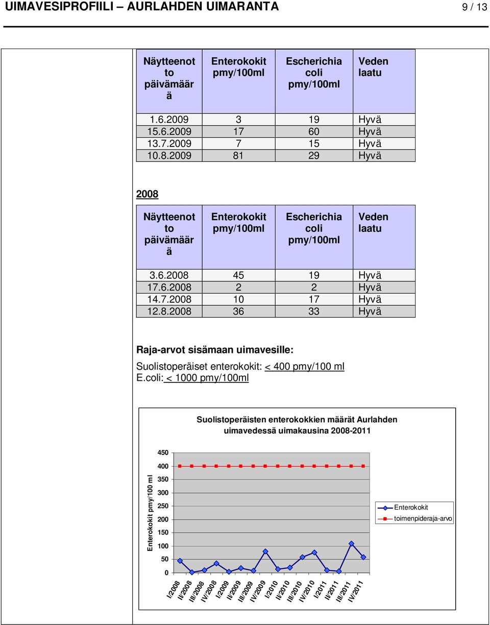 coli: < 1000 Suolistoperäisten enterokokkien määrät Aurlahden uimavedessä uimakausina 2008-2011 450 400 Enterokokit pmy/100 ml 350 300 250 200 150 100 50 0 I/2008 II/2008 III/2008