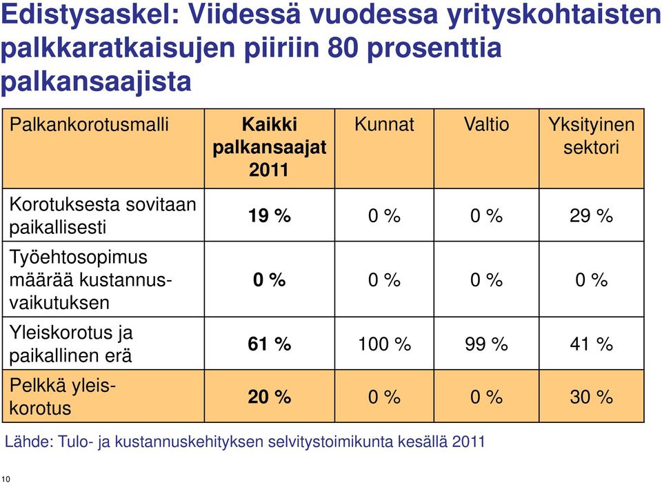 paikallinen erä Pelkkä yleiskorotus Kaikki palkansaajat 2011 Kunnat Valtio Yksityinen sektori 19 % 0 % 0 % 29 % 0
