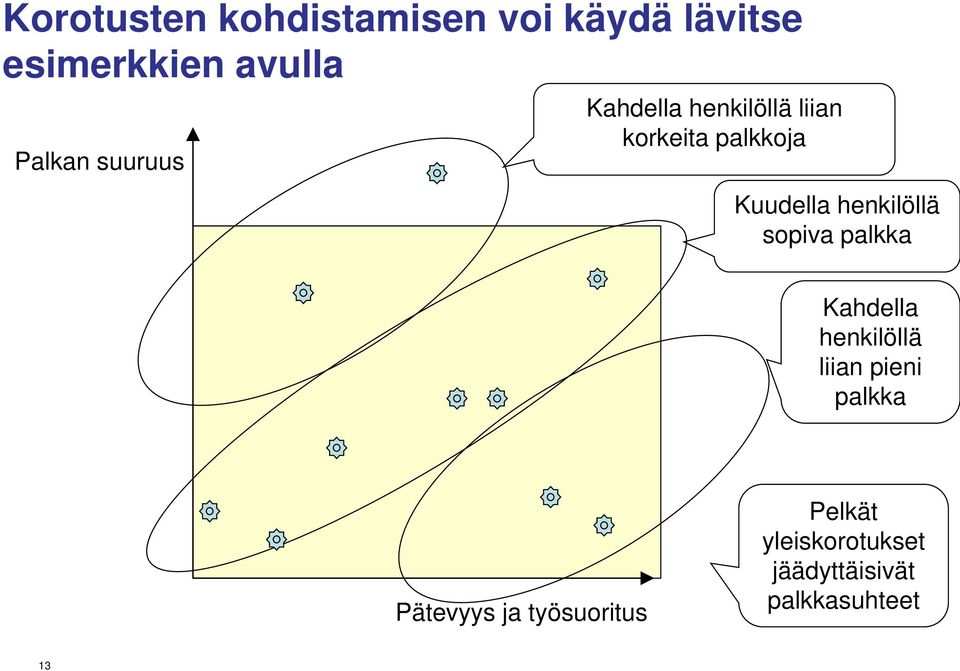 henkilöllä sopiva palkka Kahdella henkilöllä liian pieni palkka