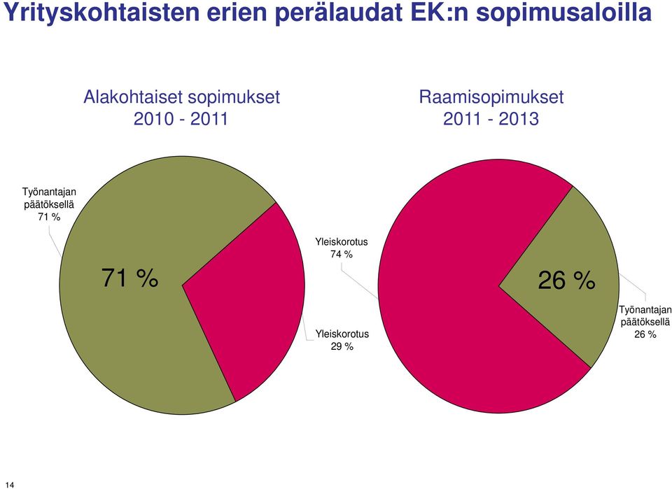 2011-2013 Työnantajan päätöksellä 71 % 71 %