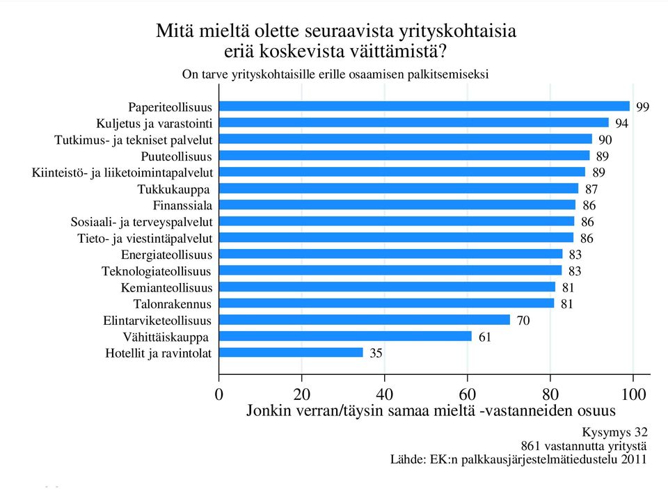 liiketoimintapalvelut Tukkukauppa Finanssiala Sosiaali- ja terveyspalvelut Tieto- ja viestintäpalvelut Energiateollisuus Teknologiateollisuus Kemianteollisuus