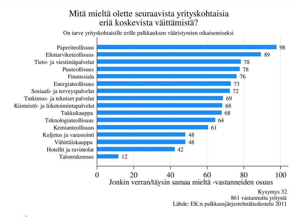 Energiateollisuus Sosiaali- ja terveyspalvelut Tutkimus- ja tekniset palvelut Kiinteistö- ja liiketoimintapalvelut Tukkukauppa Teknologiateollisuus Kemianteollisuus