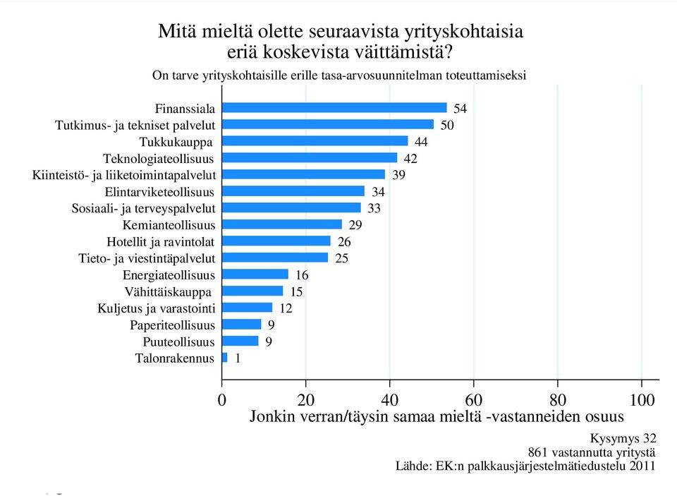 liiketoimintapalvelut Elintarviketeollisuus Sosiaali- ja terveyspalvelut Kemianteollisuus Hotellit ja ravintolat Tieto- ja viestintäpalvelut Energiateollisuus