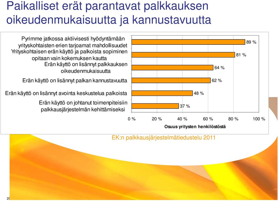 Erän käyttö on lisännyt palkan kannustavuutta 64 % 62 % 81 % 89 % Erän käyttö on lisännyt avointa keskustelua palkoista Erän käyttö on johtanut