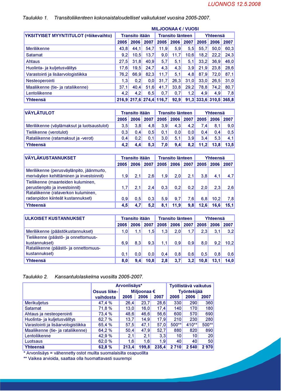 28 MILJOONAA / VUOSI YKSITYISET MYYNTITULOT ( liikevaihto) Transito itään Transito länteen Yhteensä 25 26 27 25 26 27 25 26 27 Meriliikenne 43,8 44,1 54,7 11,9 5,9 5,5 55,7 5, 6,3 Satamat 9,2 1,5