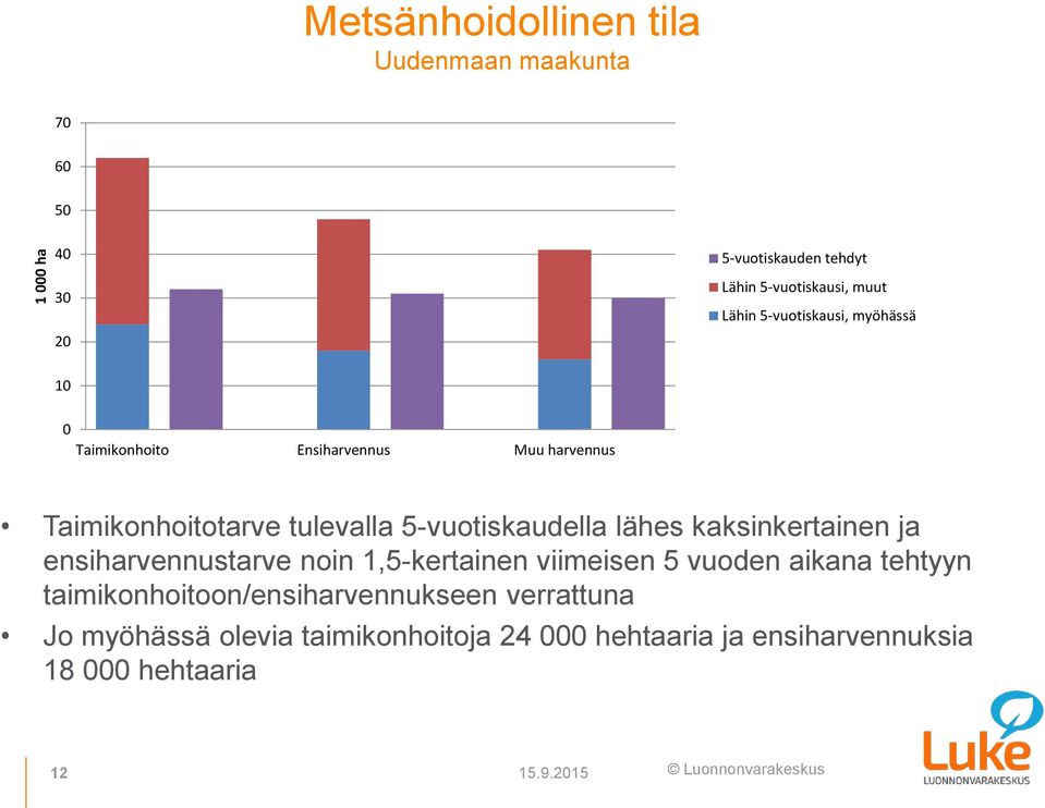 5-vuotiskaudella lähes kaksinkertainen ja ensiharvennustarve noin 1,5-kertainen viimeisen 5 vuoden aikana tehtyyn