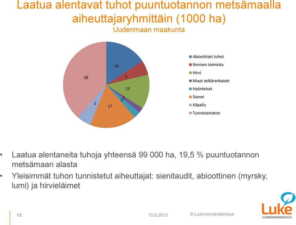 Kilpailu Tunnistamaton Laatua alentaneita tuhoja yhteensä 99 000 ha, 19,5 % puuntuotannon metsämaan